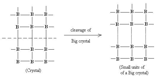 Cleavage of a big crystal into smaller unit