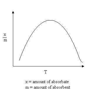 Chemical Adsorption vs. Temperature Graph