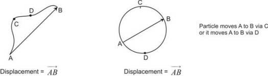 Displacement