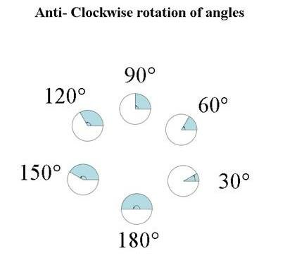 angle rotation