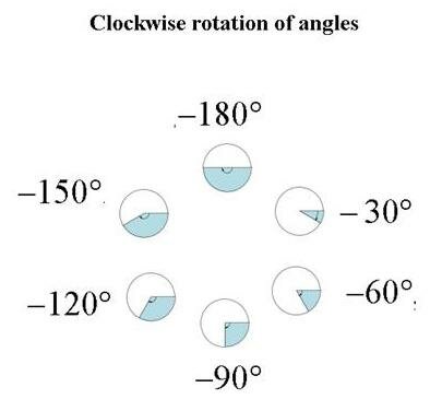 angle rotation