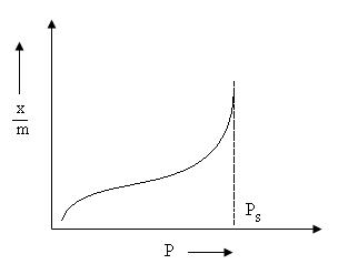 Type II Adsorption Isotherm