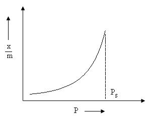 Type III Adsorption Isotherm