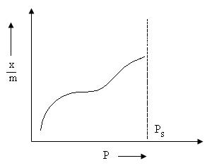 Type IV Adsorption Isotherm