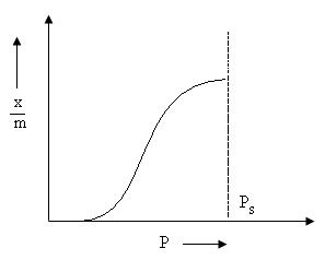 Type V Adsorption Isotherm